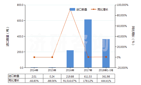 2014-2018年3月中國(guó)聚丙烯長(zhǎng)絲絲束(HS55014000)進(jìn)口量及增速統(tǒng)計(jì) 2014-2018年3月中國(guó)聚丙烯長(zhǎng)絲絲束(HS55014000)進(jìn)口量及增速統(tǒng)計(jì)